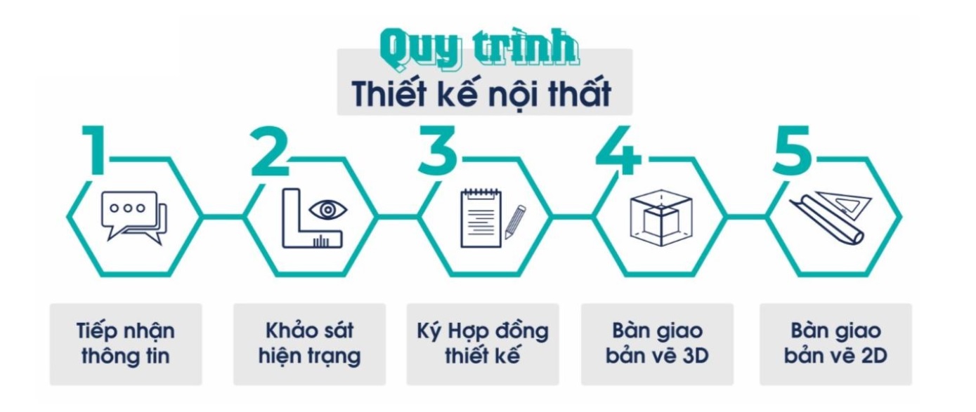 quy-trinh-thiet-ke-noi-that-chung-cu